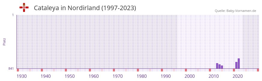 Cataleya in der Vornamen-Hitliste von Nordirland (1997-2023) Cataleya in der Vornamen-Hitliste von Nordirland (1997-2023)