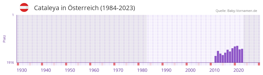 Cataleya in der Vornamen-Hitliste von Österreich (1984-2023) Cataleya in der Vornamen-Hitliste von Österreich (1984-2023)