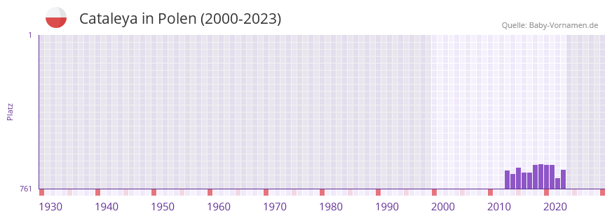 Cataleya in der Vornamen-Hitliste von Polen (2000-2023) Cataleya in der Vornamen-Hitliste von Polen (2000-2023)