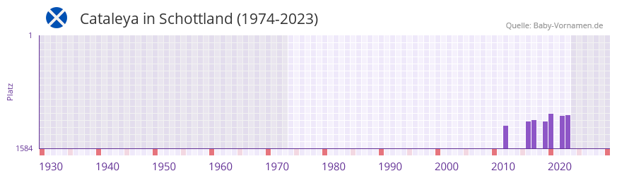 Cataleya in der Vornamen-Hitliste von Schottland (1974-2023) Cataleya in der Vornamen-Hitliste von Schottland (1974-2023)