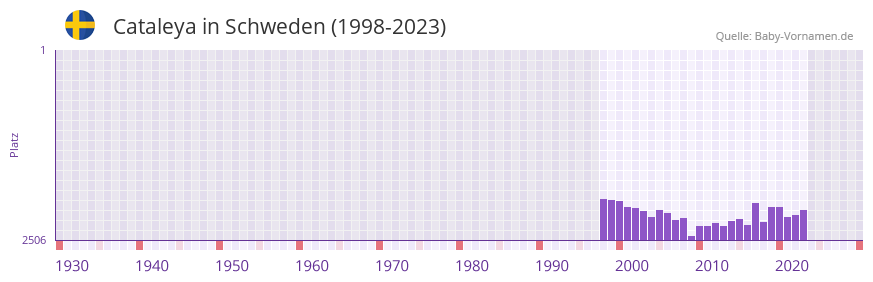 Cataleya in der Vornamen-Hitliste von Schweden (1998-2023) Cataleya in der Vornamen-Hitliste von Schweden (1998-2023)