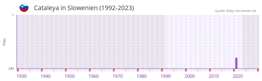 Cataleya in der Vornamen-Hitliste von Slowenien (1992-2023) Cataleya in der Vornamen-Hitliste von Slowenien (1992-2023)