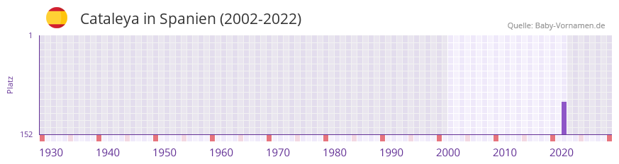 Cataleya in der Vornamen-Hitliste von Spanien (2002-2022) Cataleya in der Vornamen-Hitliste von Spanien (2002-2022)
