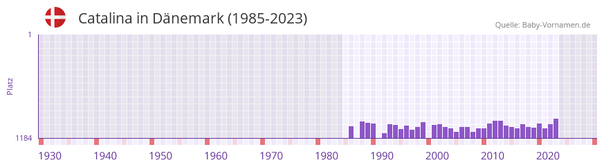 Catalina in der Vornamen-Hitliste von Dänemark (1985-2023) Catalina in der Vornamen-Hitliste von Dänemark (1985-2023)