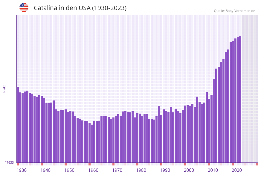 Catalina in der Vornamen-Hitliste von den USA (1930-2023) Catalina in der Vornamen-Hitliste von den USA (1930-2023)