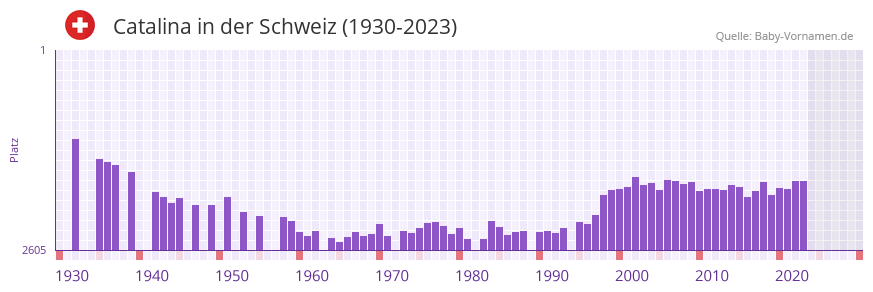 Catalina in der Vornamen-Hitliste von der Schweiz (1930-2023) Catalina in der Vornamen-Hitliste von der Schweiz (1930-2023)
