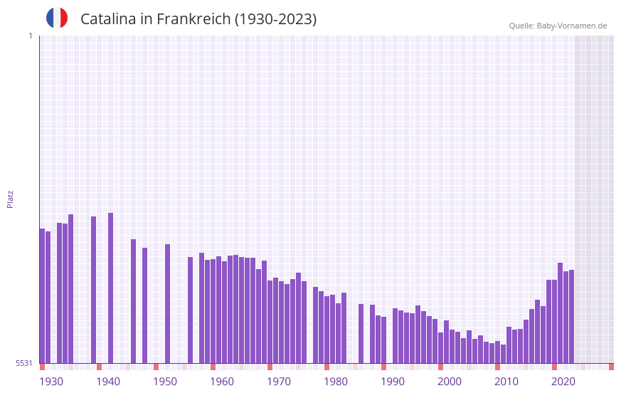 Catalina in der Vornamen-Hitliste von Frankreich (1930-2023) Catalina in der Vornamen-Hitliste von Frankreich (1930-2023)