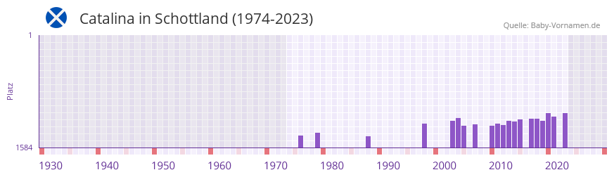 Catalina in der Vornamen-Hitliste von Schottland (1974-2023) Catalina in der Vornamen-Hitliste von Schottland (1974-2023)