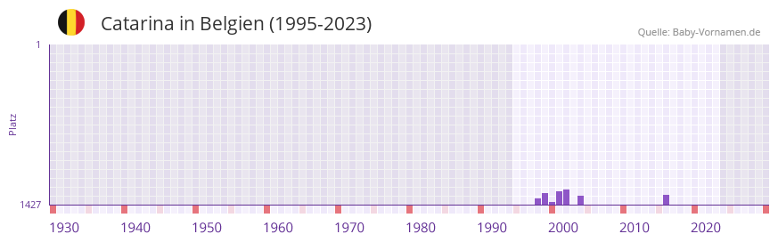 Catarina in der Vornamen-Hitliste von Belgien (1995-2023)
