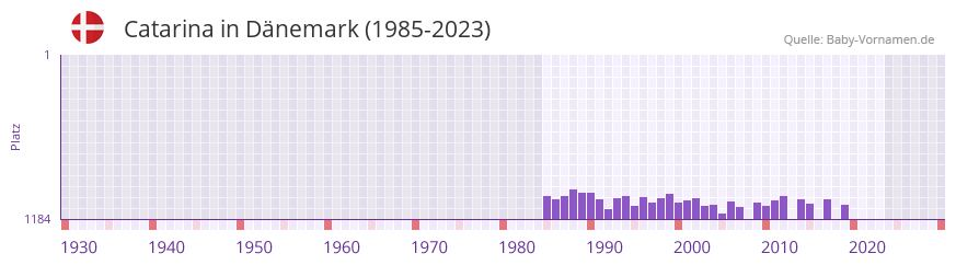 Catarina in der Vornamen-Hitliste von Dnemark (1985-2023)