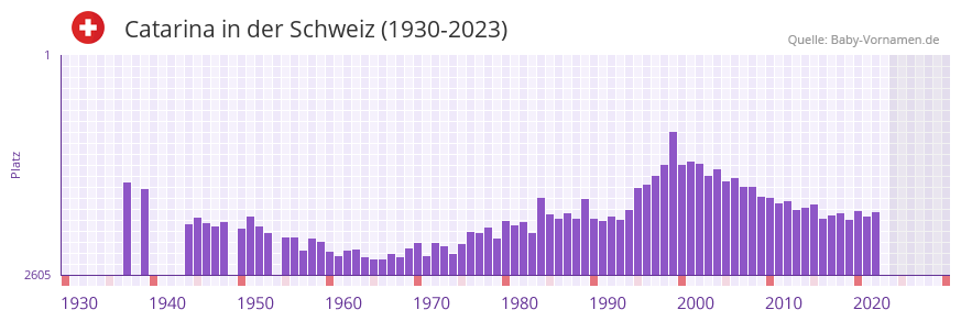 Catarina in der Vornamen-Hitliste von der Schweiz (1930-2023)