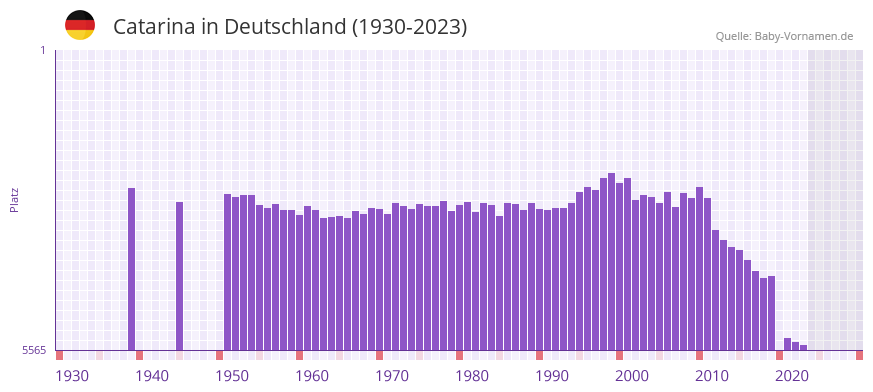 Catarina in der Vornamen-Hitliste von Deutschland (1930-2023)