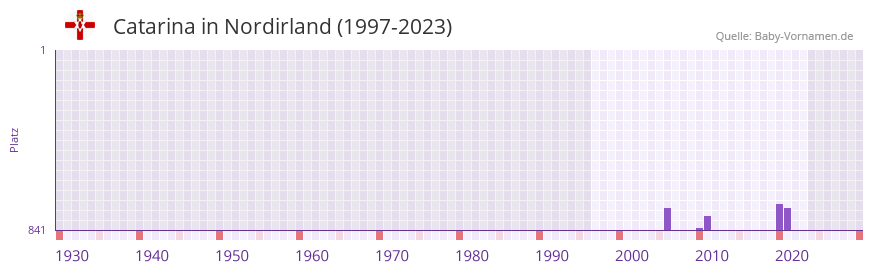Catarina in der Vornamen-Hitliste von Nordirland (1997-2023)