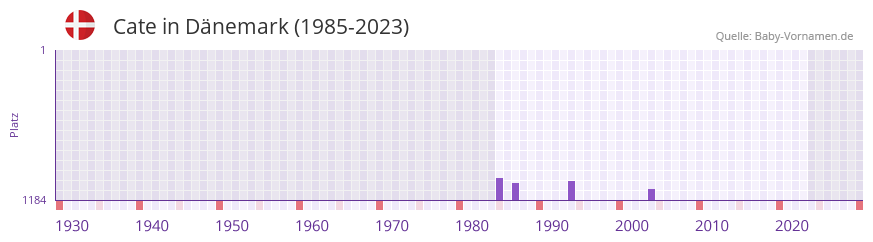 Cate in der Vornamen-Hitliste von Dnemark (1985-2023)