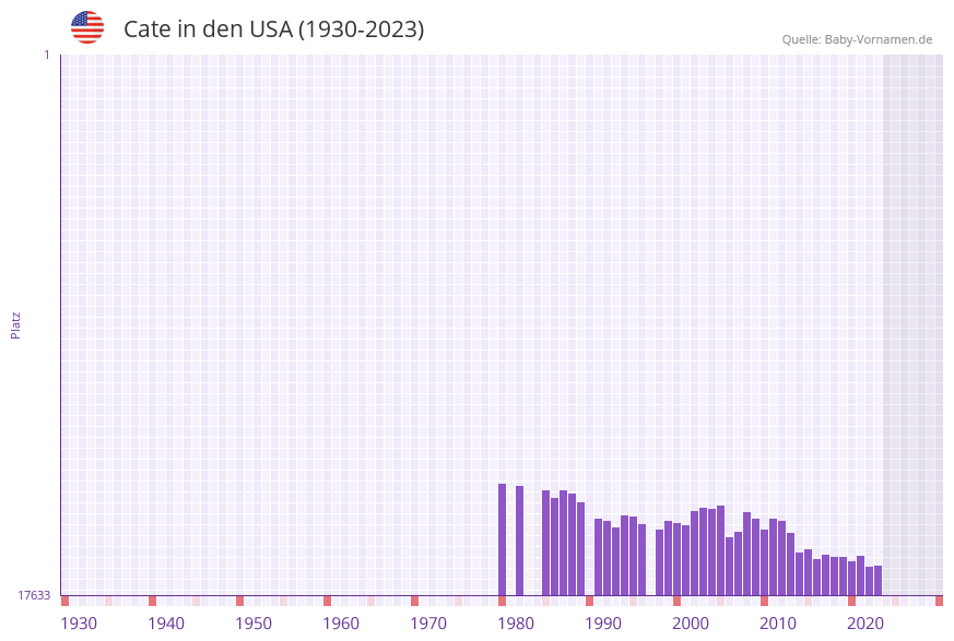 Cate in der Vornamen-Hitliste von den USA (1930-2023)