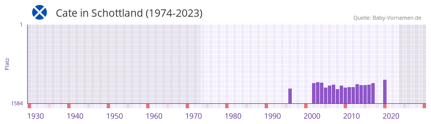 Cate in der Vornamen-Hitliste von Schottland (1974-2023)