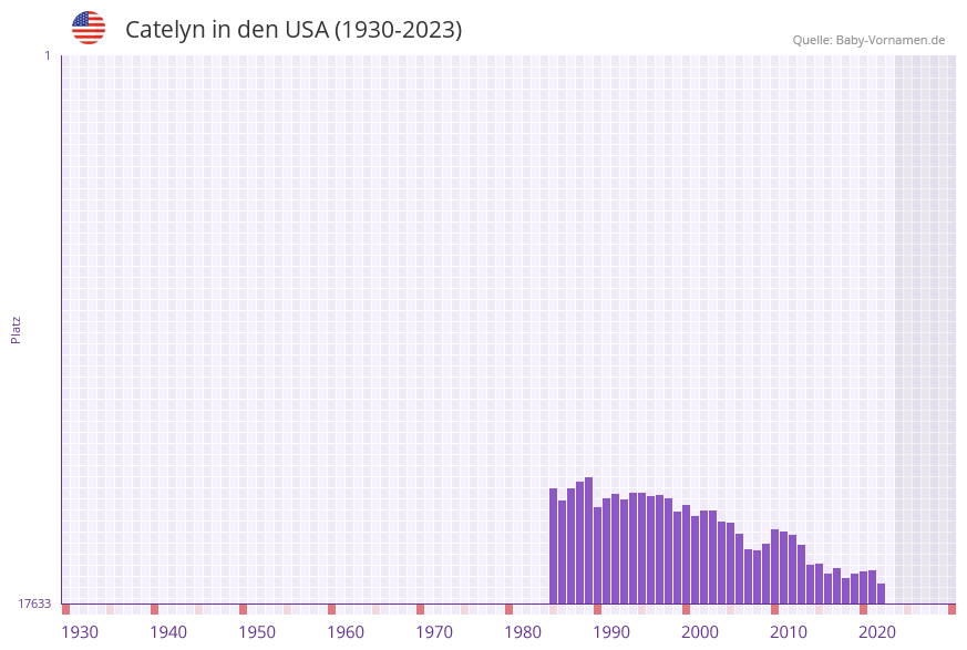Catelyn in der Vornamen-Hitliste von den USA (1930-2023)