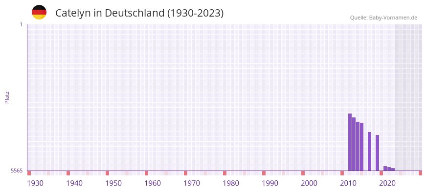 Catelyn in der Vornamen-Hitliste von Deutschland (1930-2023)