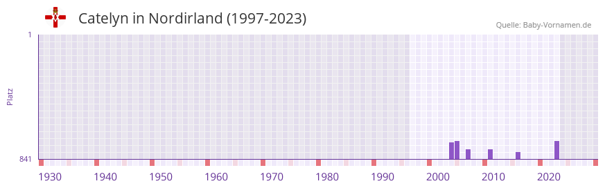 Catelyn in der Vornamen-Hitliste von Nordirland (1997-2023)
