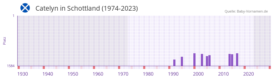 Catelyn in der Vornamen-Hitliste von Schottland (1974-2023)