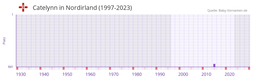Catelynn in der Vornamen-Hitliste von Nordirland (1997-2023)