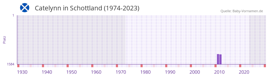 Catelynn in der Vornamen-Hitliste von Schottland (1974-2023)