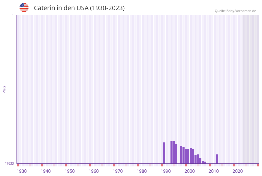 Caterin in der Vornamen-Hitliste von den USA (1930-2023)