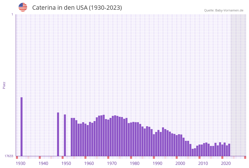 Caterina in der Vornamen-Hitliste von den USA (1930-2023) Caterina in der Vornamen-Hitliste von den USA (1930-2023)