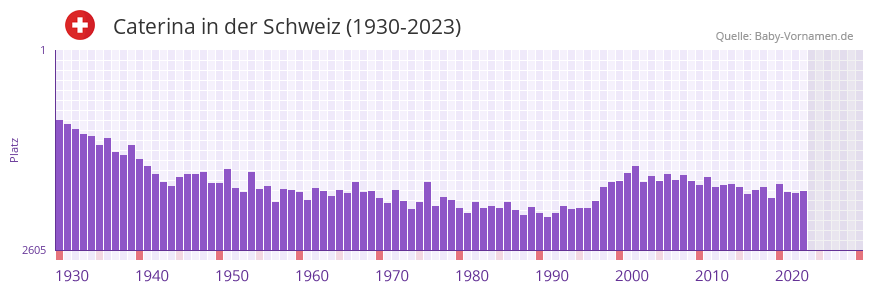Caterina in der Vornamen-Hitliste von der Schweiz (1930-2023) Caterina in der Vornamen-Hitliste von der Schweiz (1930-2023)