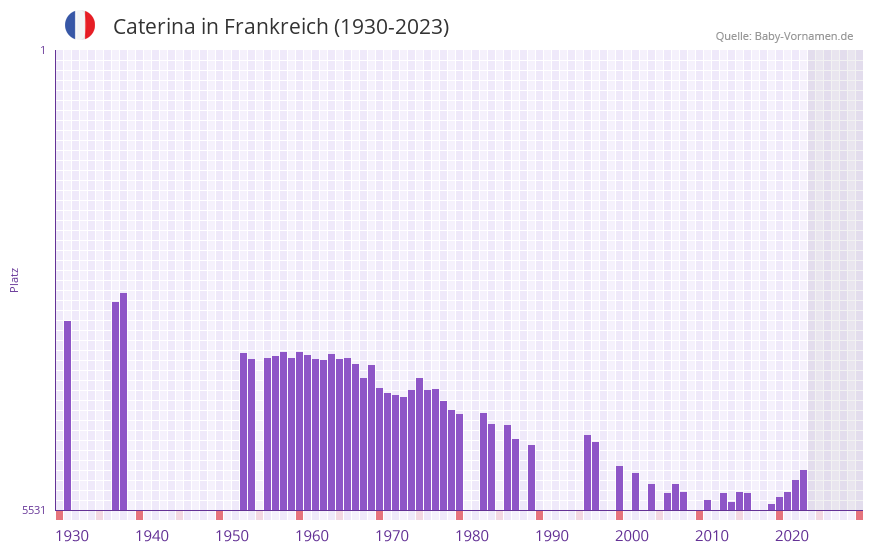 Caterina in der Vornamen-Hitliste von Frankreich (1930-2023) Caterina in der Vornamen-Hitliste von Frankreich (1930-2023)