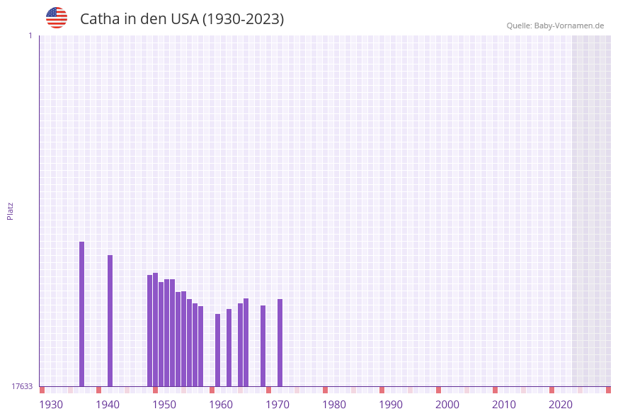 Catha in der Vornamen-Hitliste von den USA (1930-2023)
