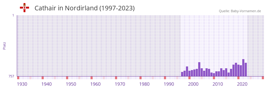 Cathair in der Vornamen-Hitliste von Nordirland (1997-2023)