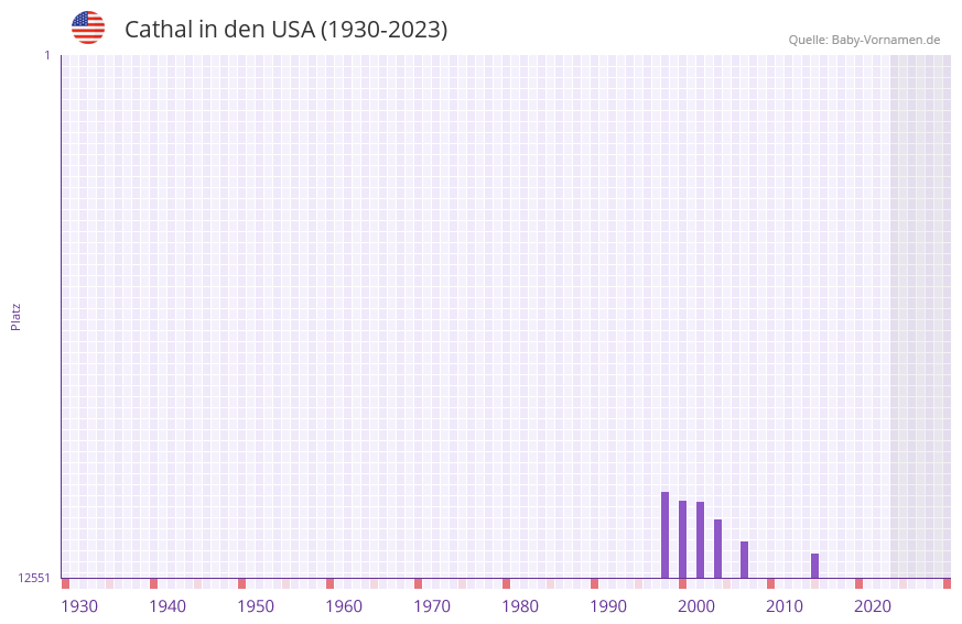 Cathal in der Vornamen-Hitliste von den USA (1930-2023) Cathal in der Vornamen-Hitliste von den USA (1930-2023)