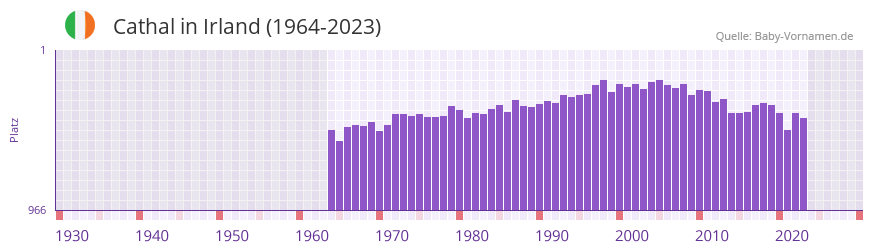 Cathal in der Vornamen-Hitliste von Irland (1964-2023) Cathal in der Vornamen-Hitliste von Irland (1964-2023)