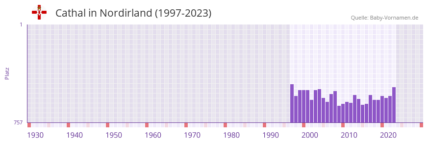 Cathal in der Vornamen-Hitliste von Nordirland (1997-2023) Cathal in der Vornamen-Hitliste von Nordirland (1997-2023)