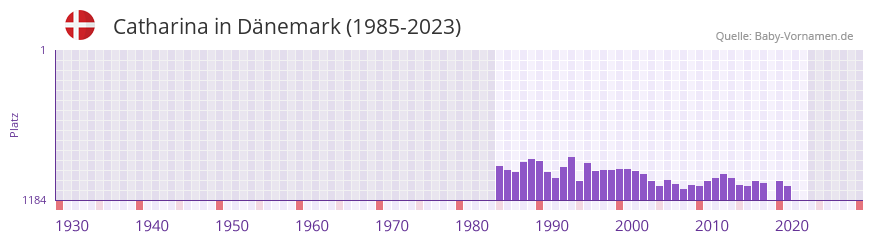 Catharina in der Vornamen-Hitliste von Dänemark (1985-2023) Catharina in der Vornamen-Hitliste von Dänemark (1985-2023)