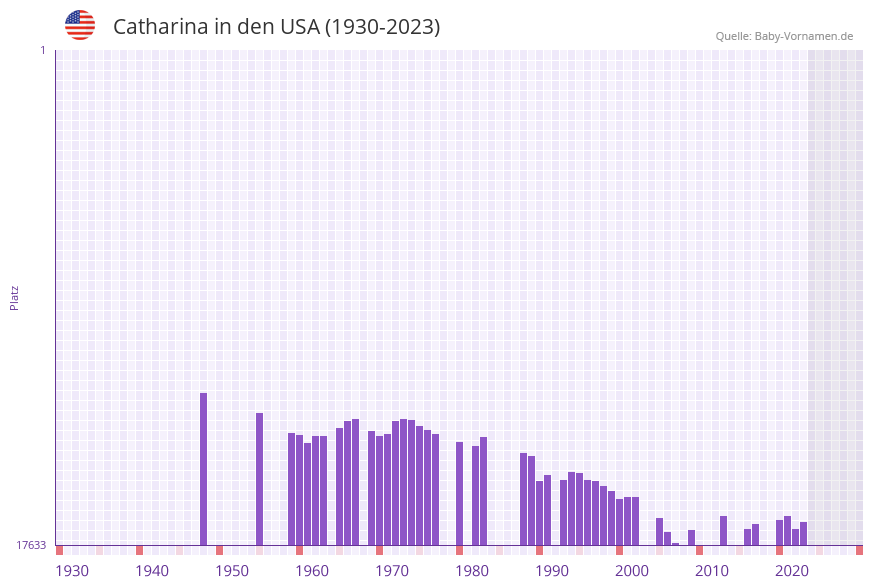 Catharina in der Vornamen-Hitliste von den USA (1930-2023) Catharina in der Vornamen-Hitliste von den USA (1930-2023)