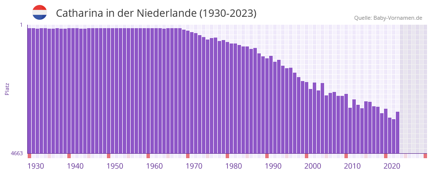 Catharina in der Vornamen-Hitliste von der Niederlande (1930-2023) Catharina in der Vornamen-Hitliste von der Niederlande (1930-2023)