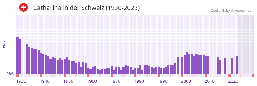 Catharina in der Vornamen-Hitliste von der Schweiz (1930-2023) Catharina in der Vornamen-Hitliste von der Schweiz (1930-2023)