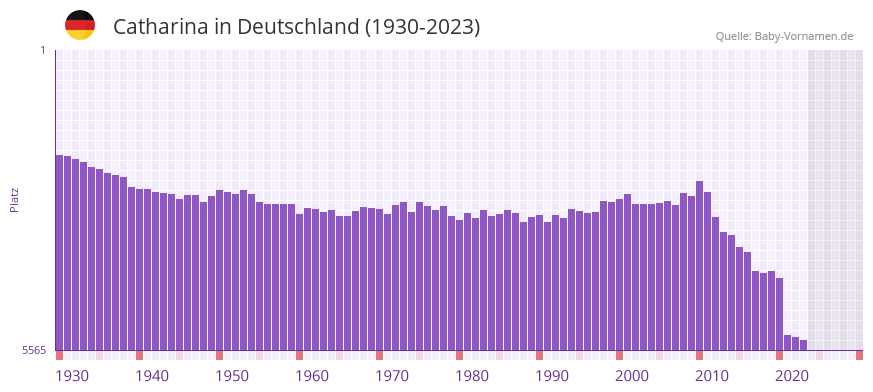 Catharina in der Vornamen-Hitliste von Deutschland (1930-2023) Catharina in der Vornamen-Hitliste von Deutschland (1930-2023)