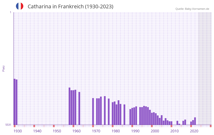 Catharina in der Vornamen-Hitliste von Frankreich (1930-2023) Catharina in der Vornamen-Hitliste von Frankreich (1930-2023)