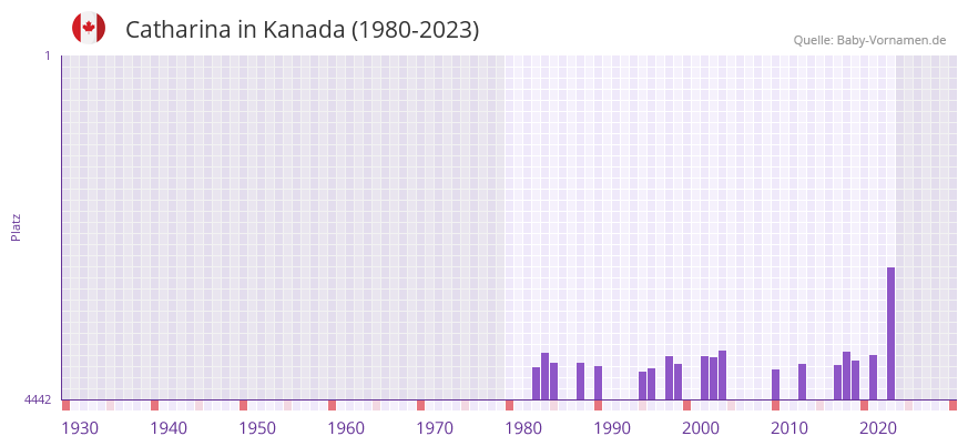 Catharina in der Vornamen-Hitliste von Kanada (1980-2023) Catharina in der Vornamen-Hitliste von Kanada (1980-2023)