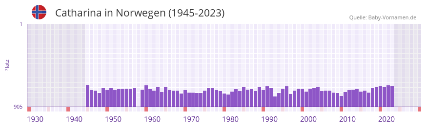 Catharina in der Vornamen-Hitliste von Norwegen (1945-2023) Catharina in der Vornamen-Hitliste von Norwegen (1945-2023)