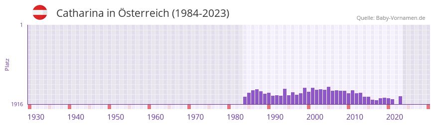 Catharina in der Vornamen-Hitliste von Österreich (1984-2023) Catharina in der Vornamen-Hitliste von Österreich (1984-2023)