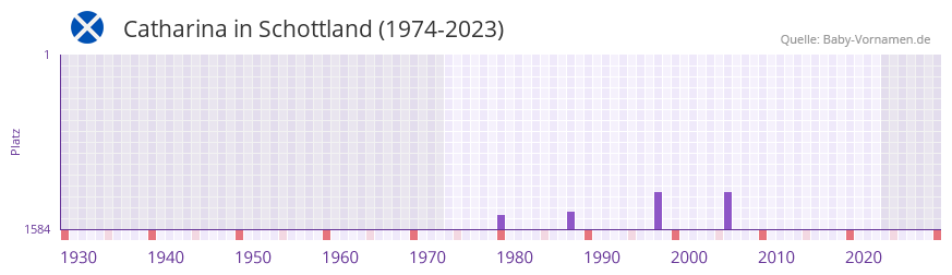 Catharina in der Vornamen-Hitliste von Schottland (1974-2023) Catharina in der Vornamen-Hitliste von Schottland (1974-2023)