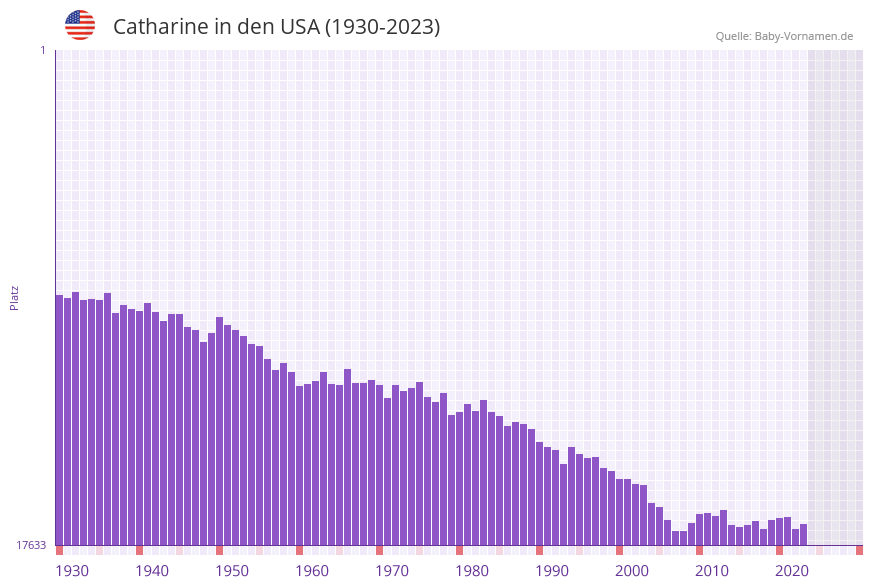 Catharine in der Vornamen-Hitliste von den USA (1930-2023)
