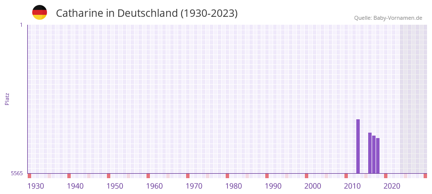 Catharine in der Vornamen-Hitliste von Deutschland (1930-2023)