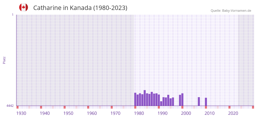Catharine in der Vornamen-Hitliste von Kanada (1980-2023)
