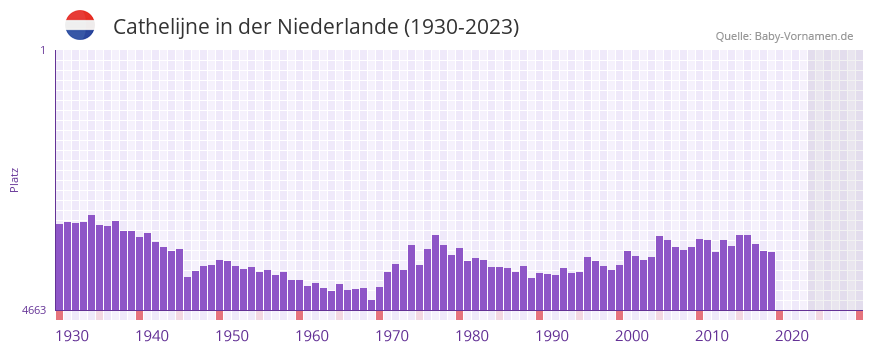 Cathelijne in der Vornamen-Hitliste von der Niederlande (1930-2023) Cathelijne in der Vornamen-Hitliste von der Niederlande (1930-2023)