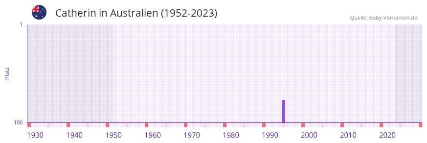 Catherin in der Vornamen-Hitliste von Australien (1952-2023)